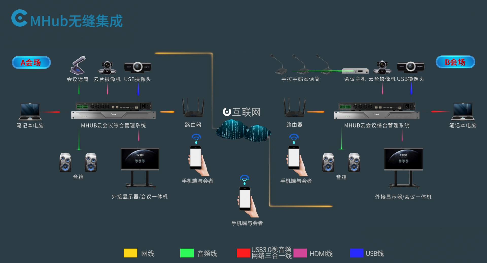 MHUB Cloud Conference Integrated Management System